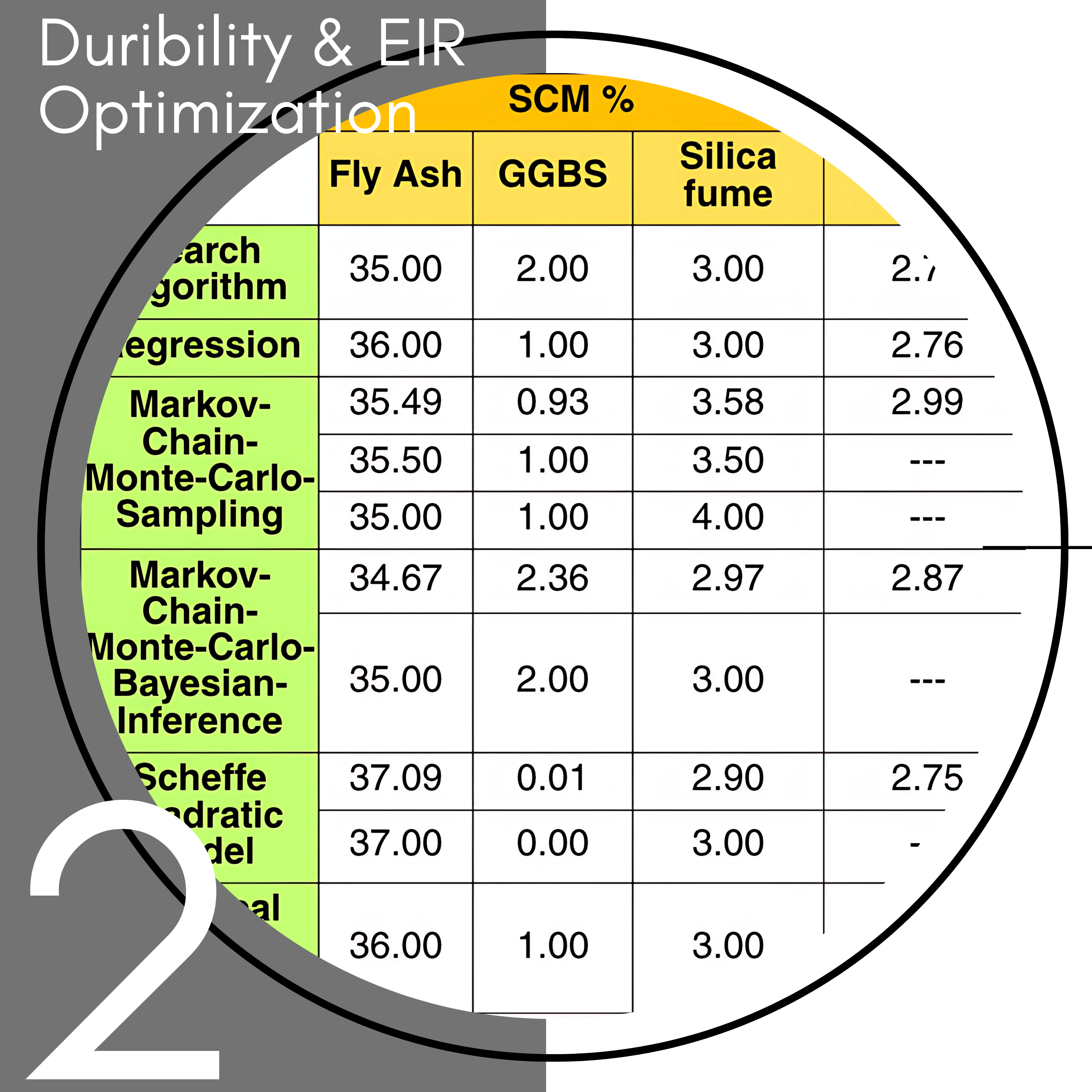 Durability & EIR Optimization Of Concrete
